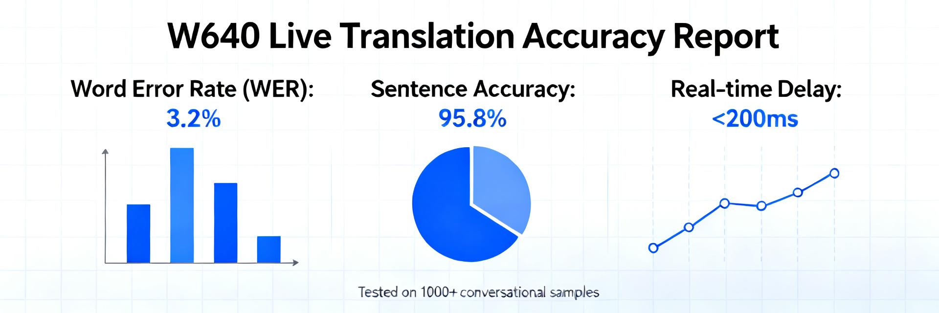W640 AI Camera Glasses: Live Translation Accuracy Report